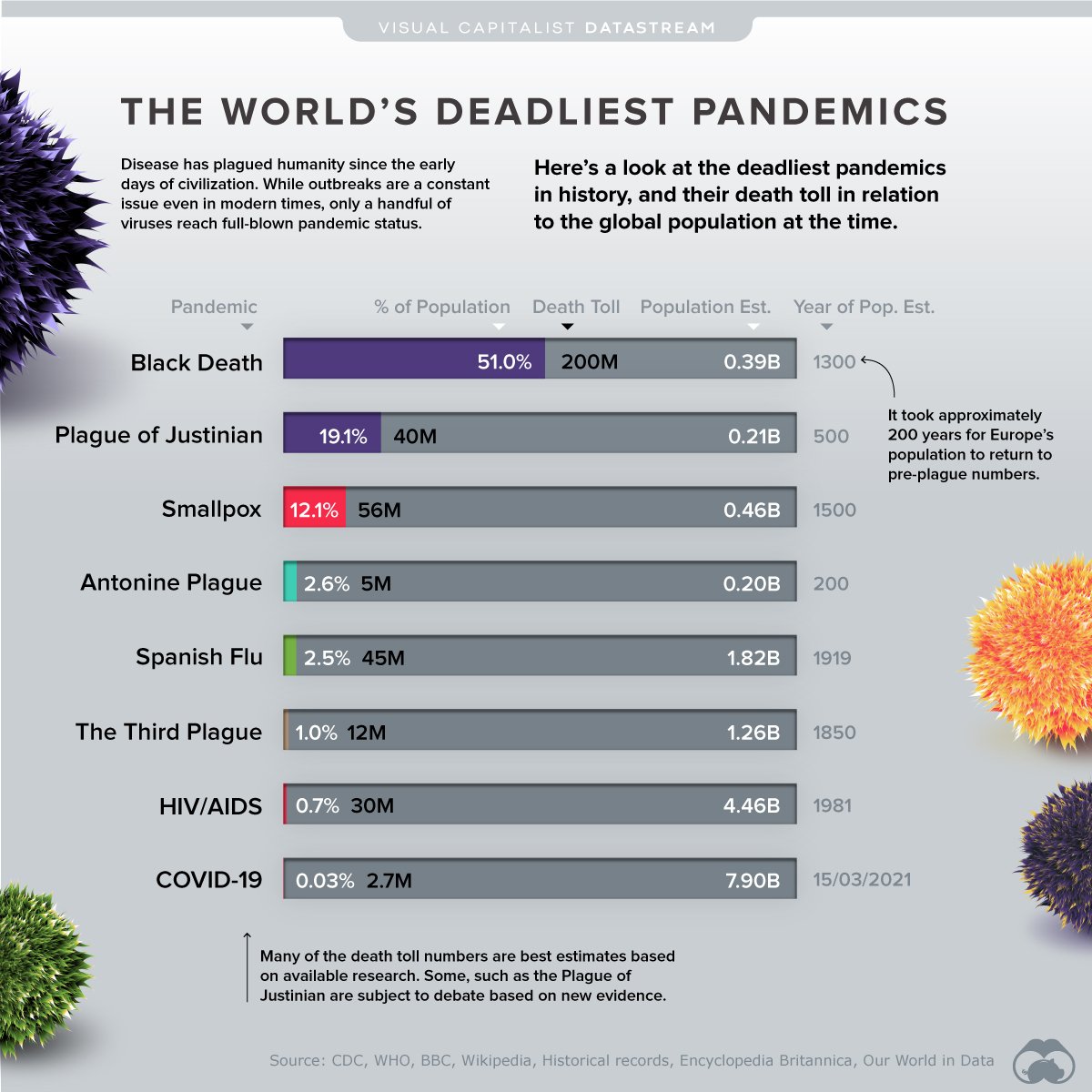  New Visual Compares the World’s Deadliest Pandemics by Population Impact – And COVID’s Placement May Surprise You