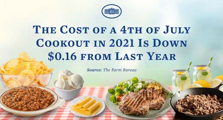  Biden White House Claims 4th of July Cookout in 2021 is Down $0.16 From Last Year