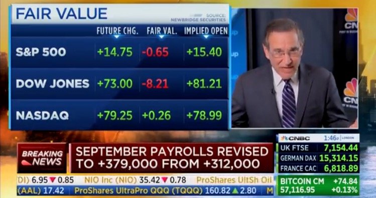  “A Huge Miss” – CNBC Shocked by November Jobs Report – Misses Expectations by 300K+ – Worst Jobs Report of Biden’s Presidency (VIDEO)