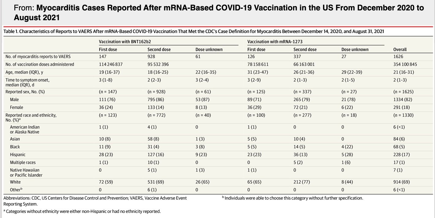  Top American Medical Journal Study Confirms the Risk of Myocarditis and Pericarditis After Receiving COVID-19 Vaccines – Risks is Highest After Second Vaccine in Adolescent Males and Young Men