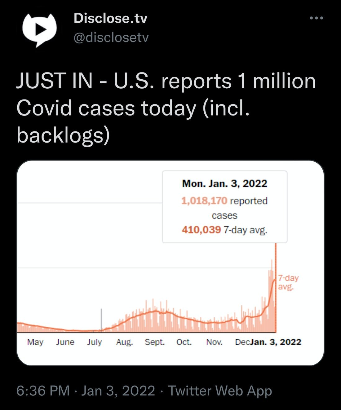  Breaking: Despite Shutdowns, Lockdowns, Masks, Vaccines, Boosters, Double Maskers… New COVID Cases Top One Million for First Time Ever