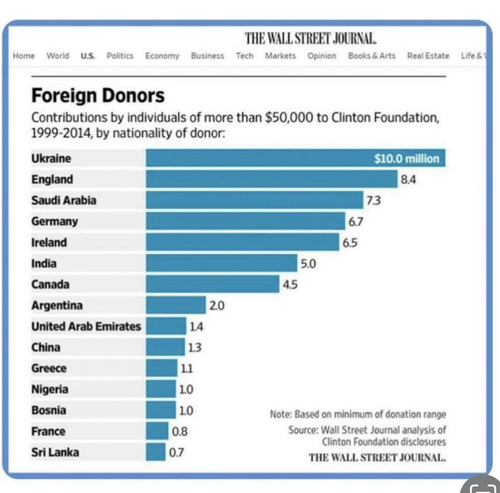 Clinton Foundation money from countries