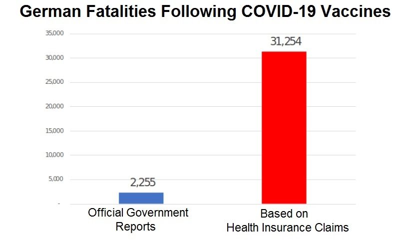  Insurance Claims Show 31,254 Deaths Following COVID-19 Vaccines  Official Government Stats Report Only 2,255