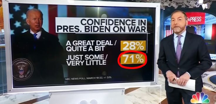  Biden TANKS even further. Distrusted on WAR, blamed for INFLATION, and disapproval by MAJORITY!!