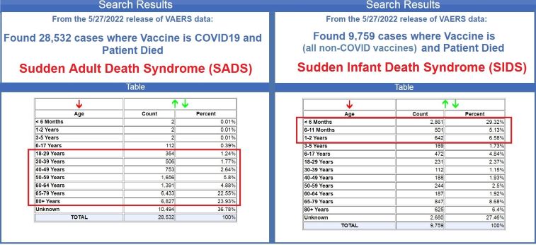  Doctors “Baffled” by Sudden Increase in “Sudden Adult Death Syndrome” despite Government Data Linking Increased Deaths to COVID-19 Vaccines
