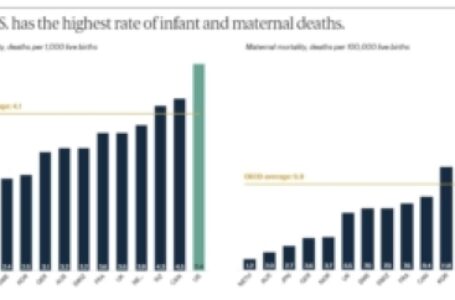 U.S. Has Highest Rates of Infant and Maternal Deaths