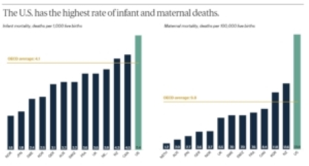  U.S. Has Highest Rates of Infant and Maternal Deaths