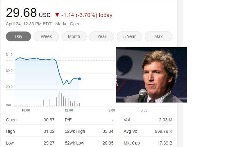  FOX Corp Loses ONE BILLION DOLLARS in Stock Value Without Tucker Carlson