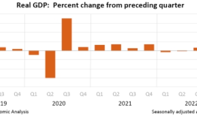  GDP Growth Halved in 1st Quarter, Corporate Profits Suffer 3rd Straight Quarterly Decline 1st Time Since Obama Era