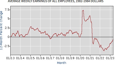  Real Average Weekly Earnings Fall for 26th Straight Month Under Biden, as Inflation Outpaces Wage Growth