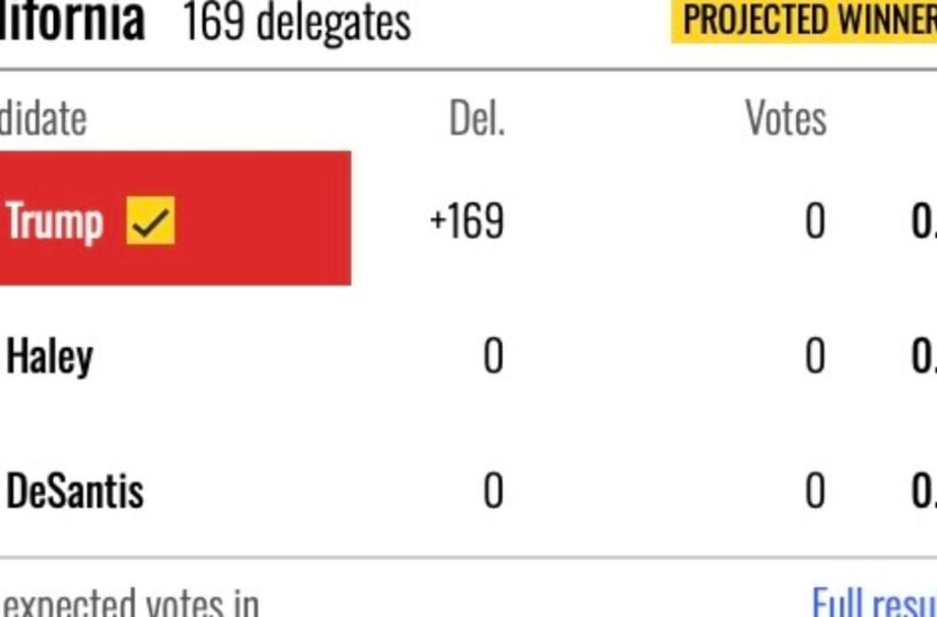  BREAKING: California’s 169 Delegates Awarded to Trump With 0% Expected Votes in!